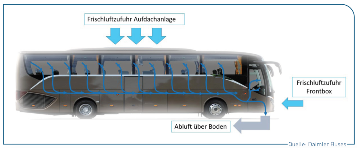 Luftwege im Reisebus